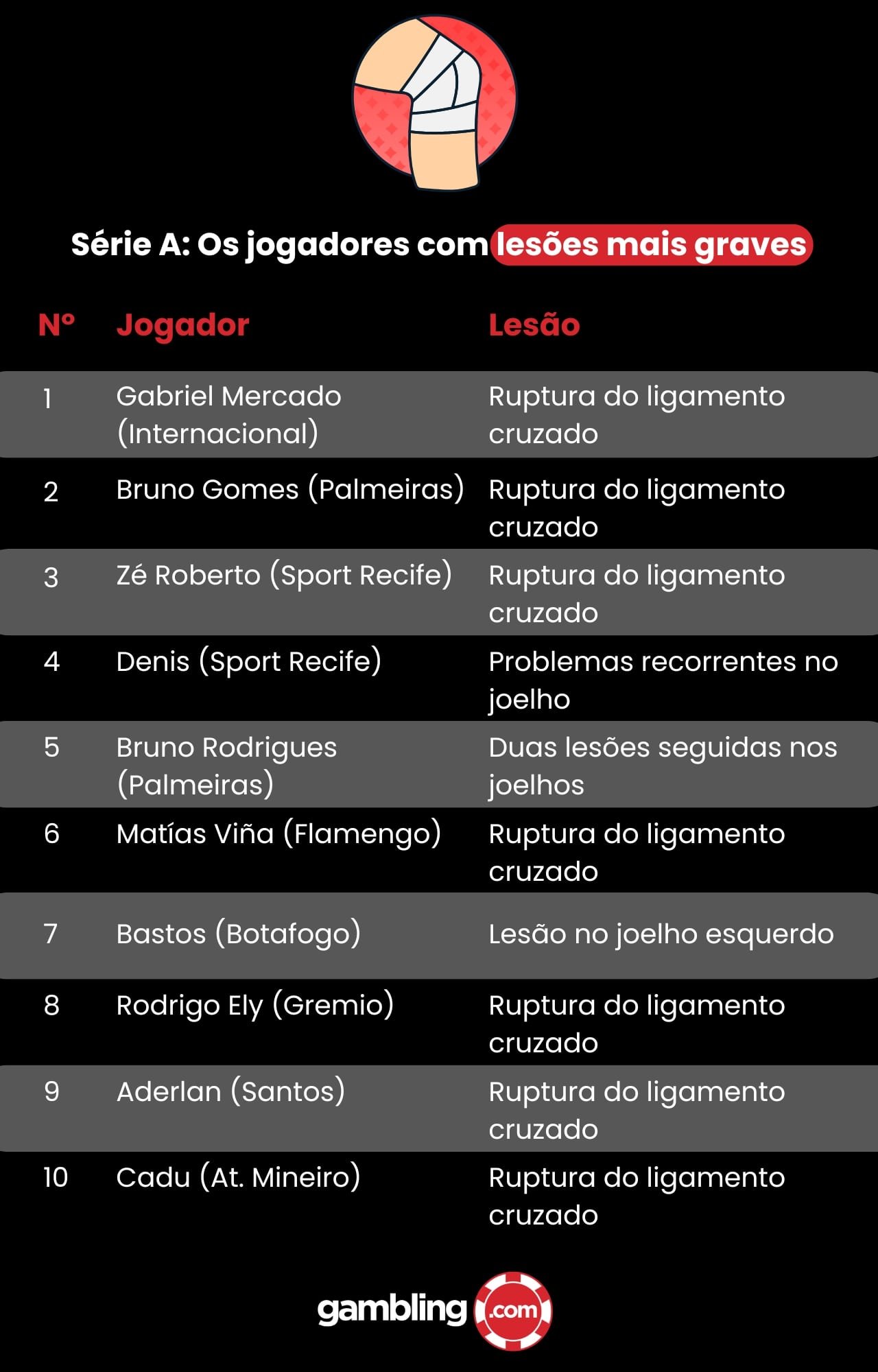 Lesões em 2025: Estes são os 20 Jogadores da Primeira Divisão Brasileira Mais Atingidos