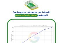 Brasil entra em quadra: o boom do padel conquista o país
