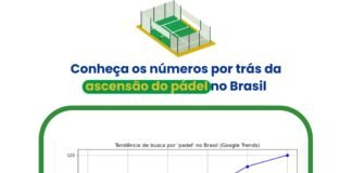 Brasil entra em quadra: o boom do padel conquista o país