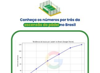 Brasil entra em quadra: o boom do padel conquista o país